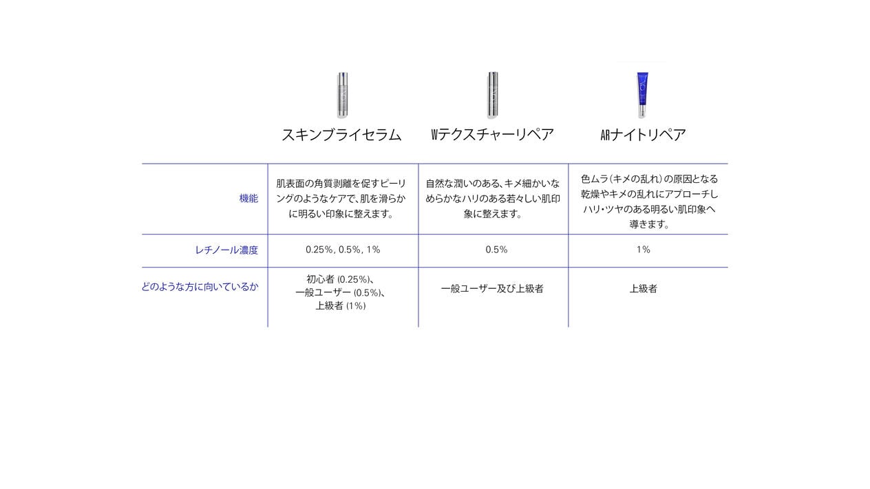 retinol education chart